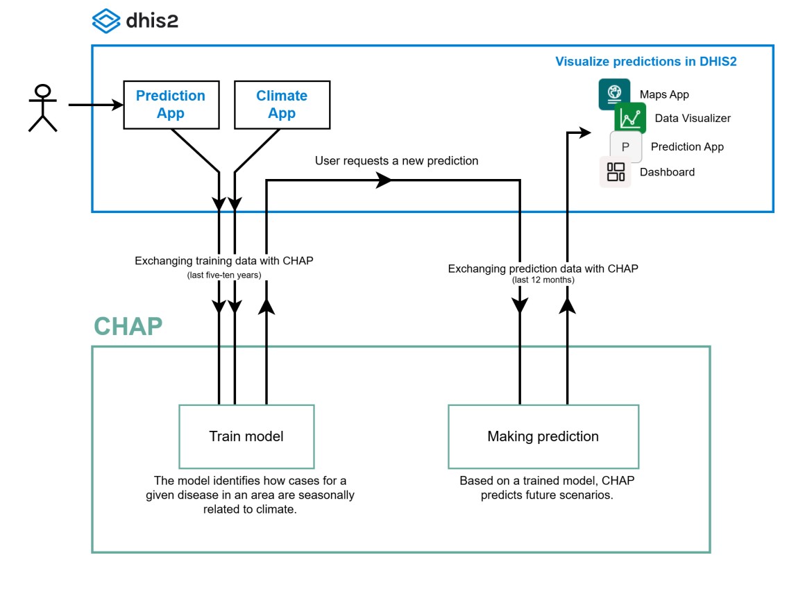 External model integration with DHIS2