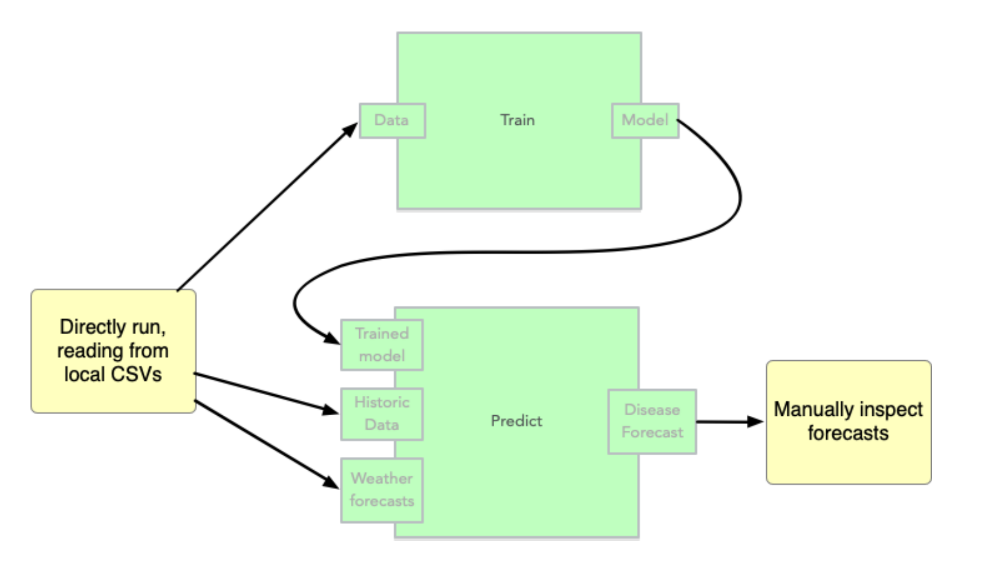 External model structure