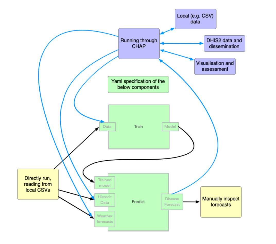 External model interaction